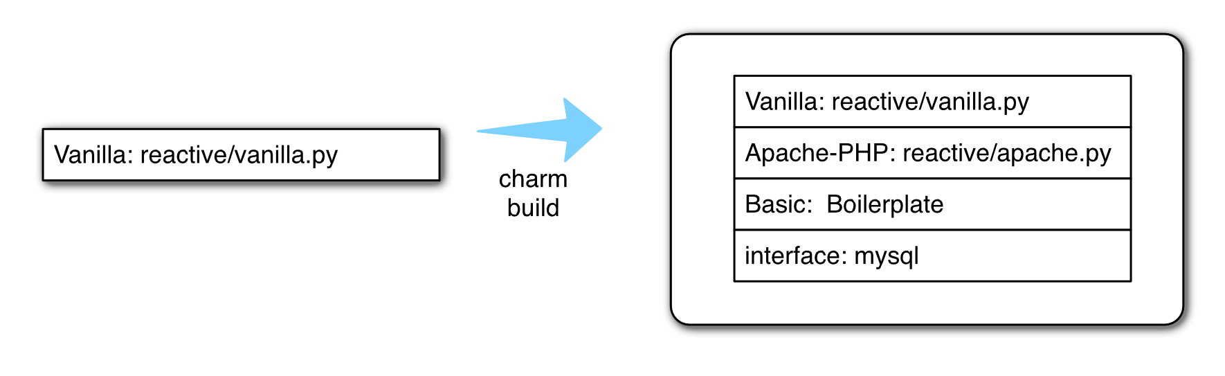 Charm layer diagram